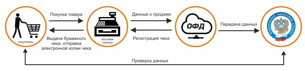 Формирование кассовых чеков